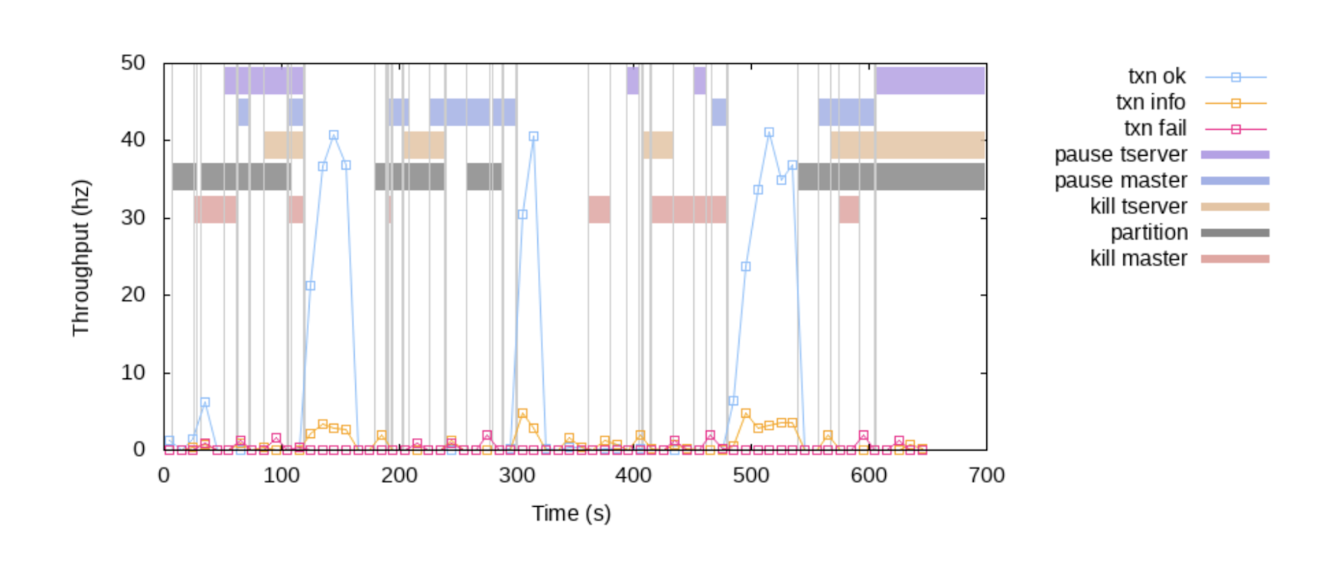 Load Phase Results