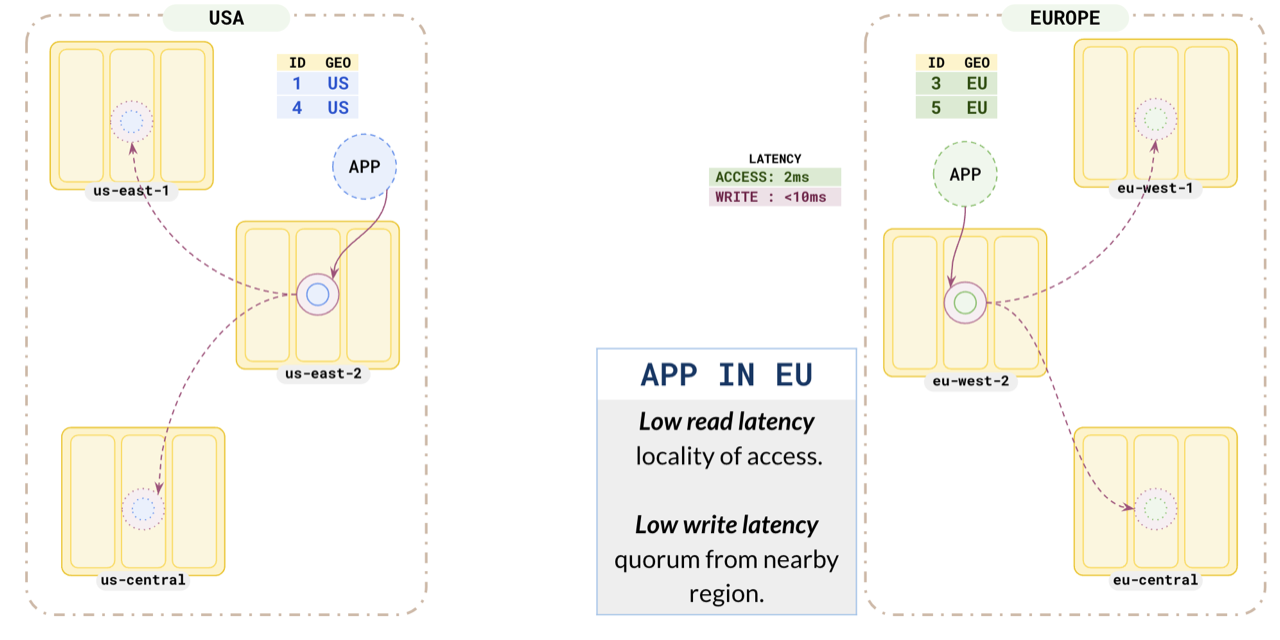 Europe application Europe application