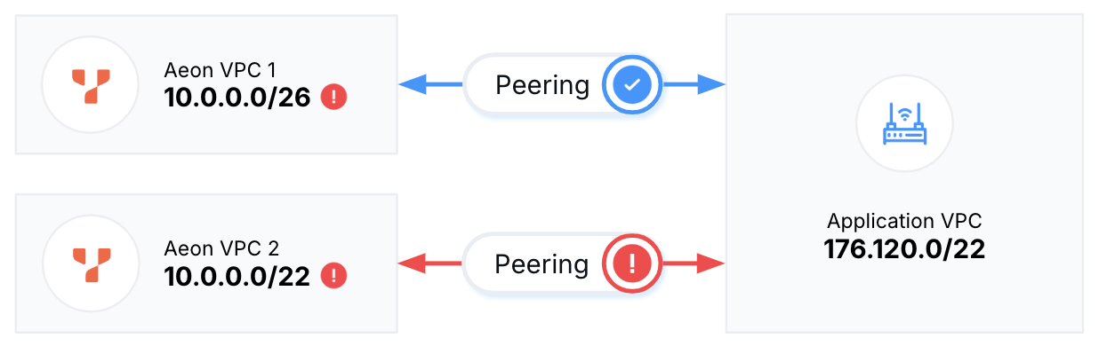 VPCs peering with the same application VPC can't overlap VPCs peering with the same application VPC can't overlap